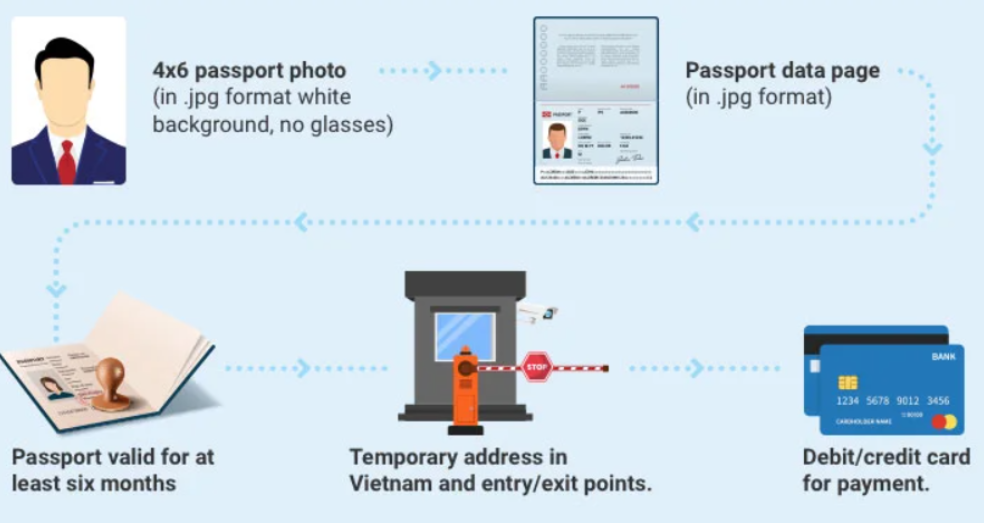 Document required for Vietnam e-visa 
