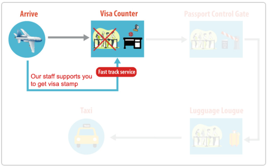 Our Fast Track Service