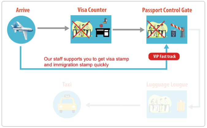 Priority navigation route avoiding standard immigration lines