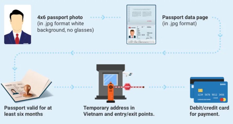 Documents required to apply for Vietnam e-Visa